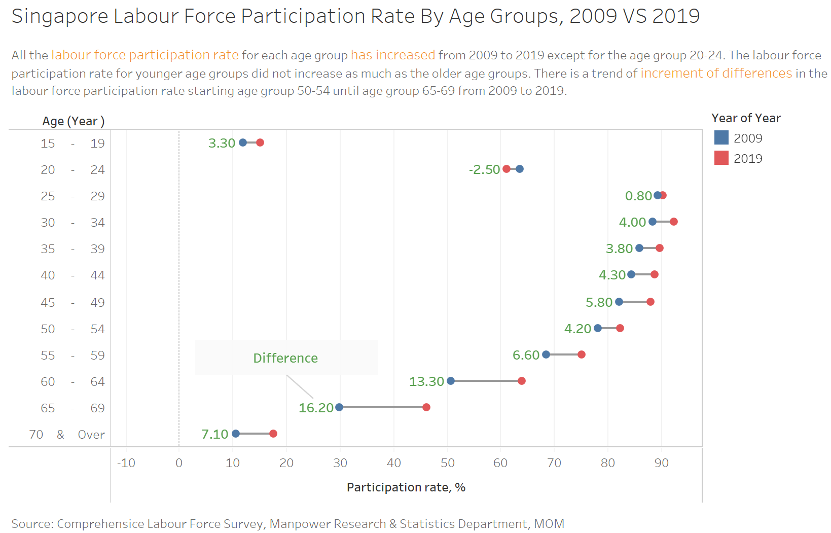 https://public.tableau.com/profile/liu.jie5917#!/vizhome/SingaporeLabourForcePariticipationRateForAgeGroups2009VS2019/2009VS2019?publish=yes